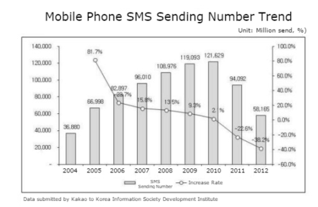 mobile sending graph