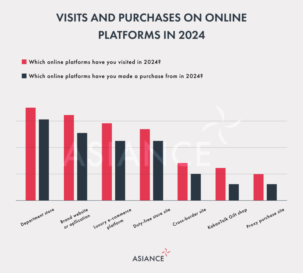 a bar chart showing visual proportions of visits and purchases on different online platforms in 2024