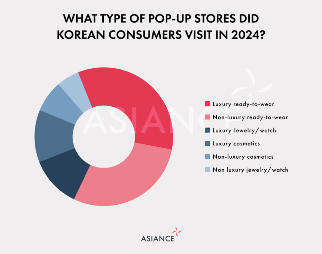 A doughnut chart showing the visual proportion of what type of pop-up stores Korean consumers visited in 2024