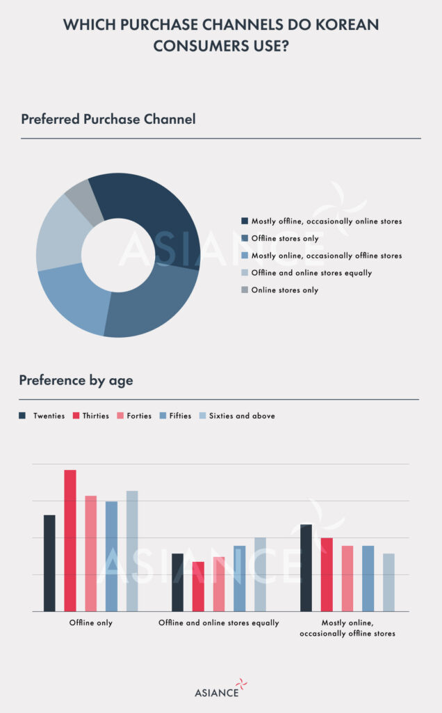 A doughnut chart showing visual proportions of favorite purchase channels, and a bar chart showing visual proportions of these preferences per age groups in 2024